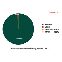 モバイル向けマルウェア、99％がAndroidを標的……1年で6倍に、カスペルスキー調べ 画像