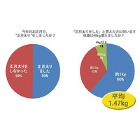 2人に1人の女性が「正月太り」 画像