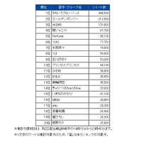 昨年大みそかの国内ツイート数が歴代1位に！　NHK紅白出場歌手ではももクロがトップ 画像