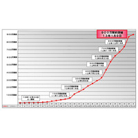 ドコモLTE Xi の契約数が900万を突破 画像