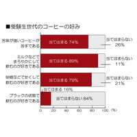 母親の「コーヒー」差し入れ、眠気防止だけでなく「やる気」もアップ……「受験サポート」に関する調査 画像