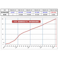 NHKオンデマンド、PC経由の無料登録会員が100万人を突破 画像