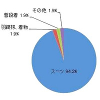 成人式で新調するアイテムの6割以上を「両親」が購入　服装調査 画像