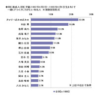 新成人がいっしょにドライブしたい新成人……1位はきゃりーぱみゅぱみゅ 画像