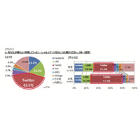 “新成人”によるソーシャルメディアの使い分け方……ニフティなど3社が調査 画像