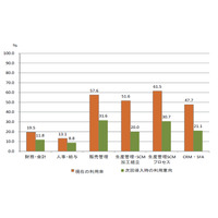 ERP・業務アプリ、自社開発に替わってパッケージ利用が進む……矢野経済研が予測 画像