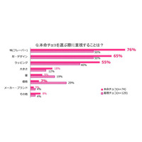 【バレンタイン】JC・JKの7割が手作りチョコ派！ 画像