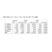 【SPEED TEST】3キャリアのネットワーク高速化を分析する 画像