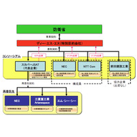 スカパーJSAT×NEC×NTT Com、防衛省「Xバンド衛星通信」事業の計画を発表 画像