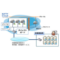ニフティクラウド、専用線・閉域網サービスを接続できる「ダイレクトポート」提供開始 画像