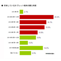 タブレット、6割以上が2012年にタブレット端末を購入したと回答……MMD研調べ 画像