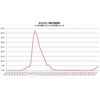インフルエンザ、11週連続増加 画像