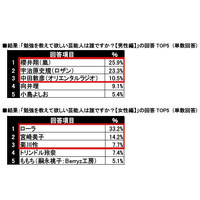 勉強を教えて欲しい芸能人……小中高生の勉強に関する意識調査 画像