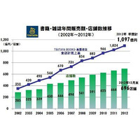 TSUTAYA、国内書籍販売チェーン最大に　2012年 画像