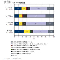 「BYOD」と「シャドーIT」、IDC Japanが利用実態を調査分析 画像