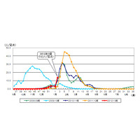 東京都、インフルエンザ流行が注意報レベル 画像