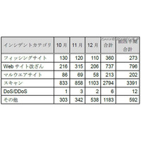 インシデント報告数は減少もフィッシングサイトが増加 画像