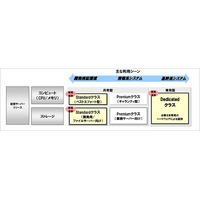 NTT Com、「BizホスティングEnterprise Cloud」のサービスメニューを拡充 画像