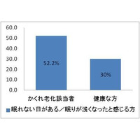 良質な睡眠が重要…「かくれ老化」の人は、よく眠れていないことが明かに 画像