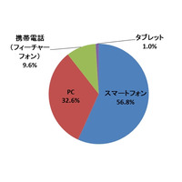 電子メール利用、スマホが5割超え……携帯電話での利用は1割未満に 画像