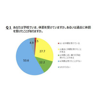 学校での体罰を41.1％が経験、授業中がもっとも多い54.1％ 画像