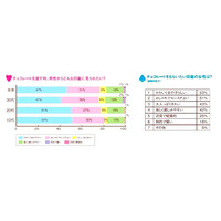 【バレンタイン】告白成功率は意外に高い？ 画像