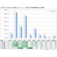 今年も7割以上の人が正月太りという結果に 画像