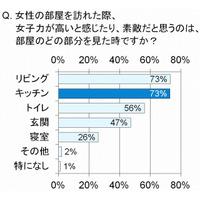 満足度に大きな違い、女性の部屋選びのポイントは「キッチン」……東急リバブル調べ 画像