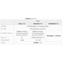 富士通、「PRIMERGY」と「SAP Sybase IQ」をセットにして中規模DWHとして提供 画像