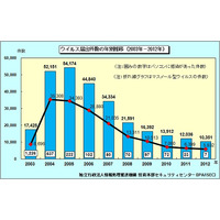 2012年のウイルス検出数、24万9,940個で約10％の減少……IPA調べ 画像