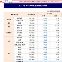 【センター試験2013】予想平均点の予備校比較…文理とも総合点は昨年下回る 画像