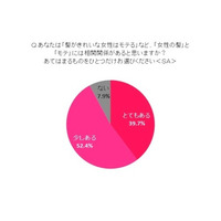 髪にツヤのある女性はモテる!!……タイムカレント意識調査 画像