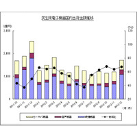 2012年の薄型テレビ市場は前年から7割減……JEITA調べ 画像