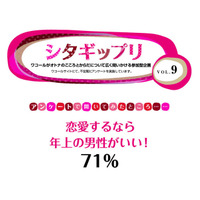 「恋愛するなら年上？年下？」アンケート結果が公開 画像