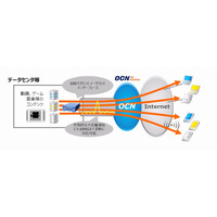 NTT Com、企業向けに100Gbpsの超大容量インターネット接続サービス提供開始 画像