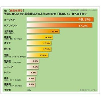 インフルエンザ予防で食べているもの…1位はヨーグルト 画像