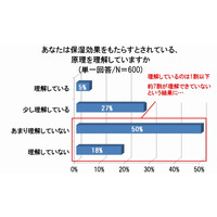 肌のうるおいケア、“なんちゃって状態”が8割　乾燥する季節 画像