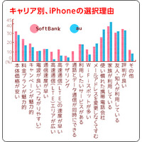 女子中高生、意外なiPhone選択の理由……フミコミュ！調べ 画像