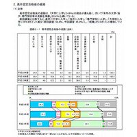 高卒認定合格後の進路、最多は「大学入学」約25％ 画像