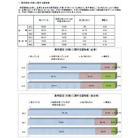 高卒認定、採用や人事考課で「高卒と同等」に扱う企業は約2割…文科省調べ 画像