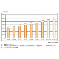 保育サービス事業、2013年度は5,700億円の市場規模に 画像