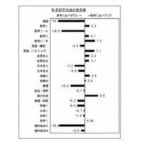 【センター試験2013】ベネッセ・駿台、難関大動向を公表…予備校講師の音声解説も 画像