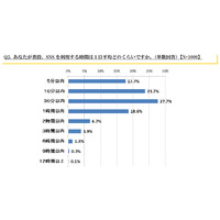 SNSとの付き合い方、今後は“ソーシャルデトックス”が重要に……ユーザー1000人アンケート 画像