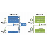 NTTデータの統合運用管理OSS「Hinemos」、NECの高可用性ソフト「CLUSTERPRO」と連携 画像