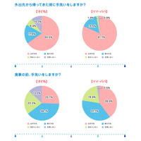 「子どもの手洗いの習慣化」には、絵本が役立つとの調査結果 画像