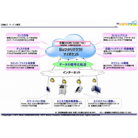 NTT西日本とNTTスマートコネクト、オンラインストレージ「マイポケット」提供開始 画像