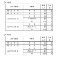 桜宮高校の体育科募集中止に伴い、府立大塚高校が体育科の募集人員増加 画像