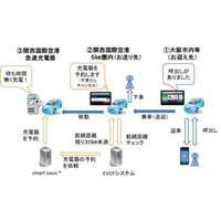 急速充電器を使ってEVタクシー自動予約　実証実験 画像