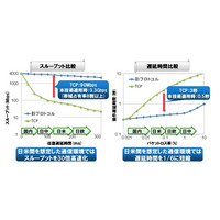 富士通、通信性能をソフトだけで改善する新データ転送方式を開発……日米間を30倍以上高速化 画像