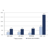 CRM・SFA、今後SaaSが積極的に導入される見込み……矢野経済研調べ 画像